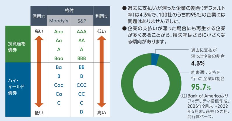 投資適格債は4段階の格付区分（AAA～BBB）
ハイイールド債は5段階の格付区分（BB～C）
フィデリティ証券